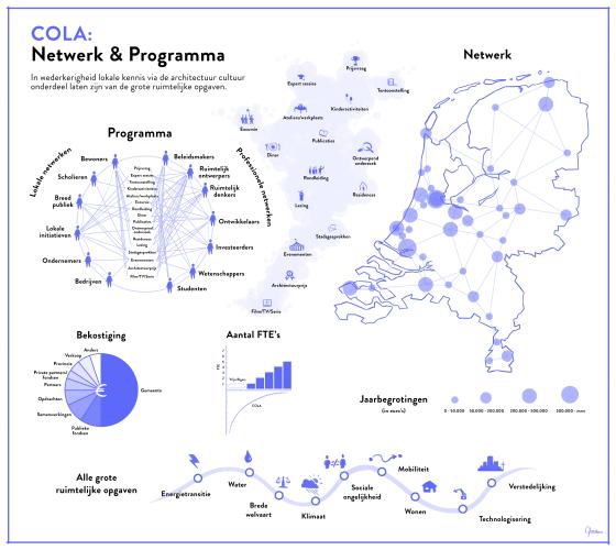 het netwerk St CoLA